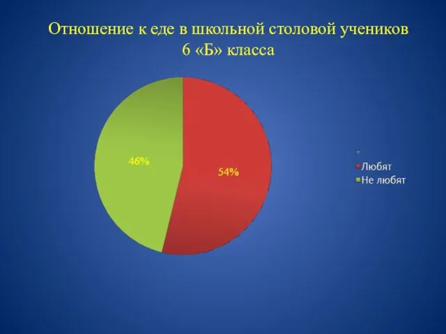 Отношение к еде в школьной столовой учеников 6 «Б» класса