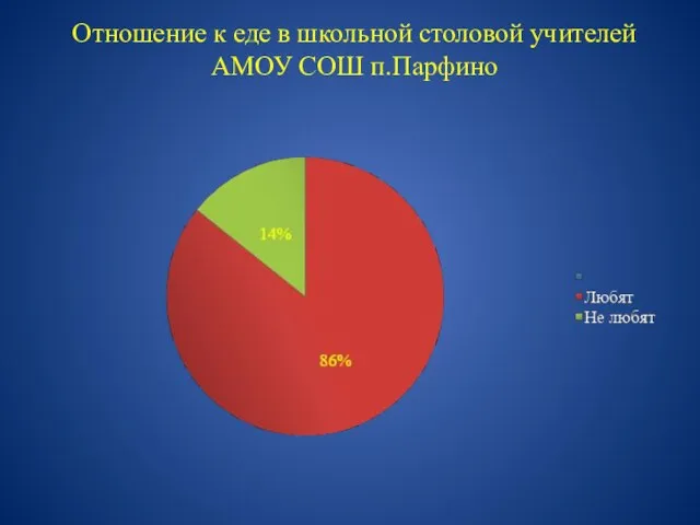 Отношение к еде в школьной столовой учителей АМОУ СОШ п.Парфино