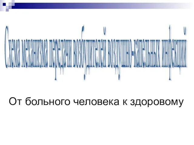 Схема механизма передачи возбудителей воздушно-капельных инфекций От больного человека к здоровому