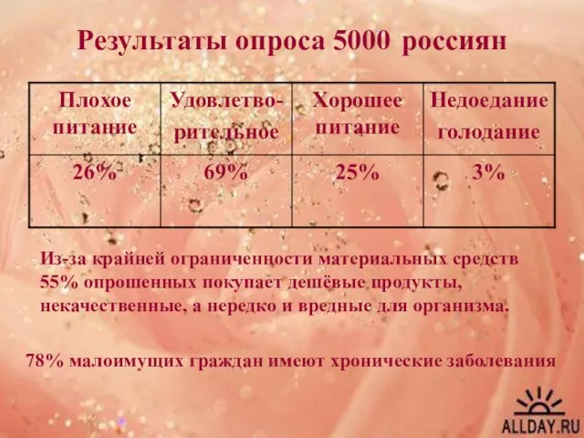 Результаты опроса 5000 россиян Из-за крайней ограниченности материальных средств 55% опрошенных покупает