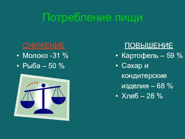 Потребление пищи СНИЖЕНИЕ Молоко -31 % Рыба – 50 % ПОВЫШЕНИЕ Картофель