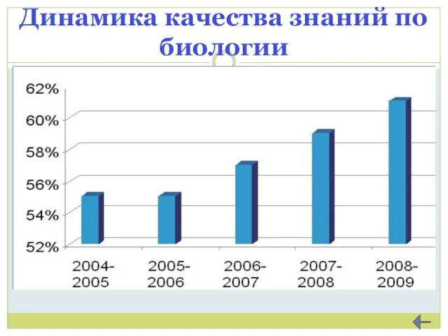 Динамика качества знаний по биологии