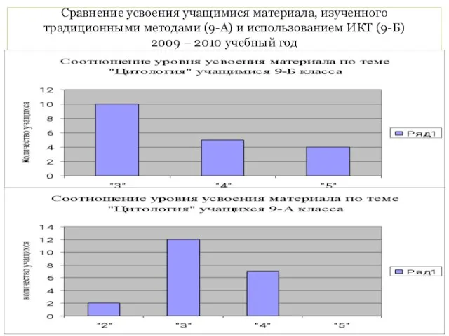 Сравнение усвоения учащимися материала, изученного традиционными методами (9-А) и использованием ИКТ (9-Б)