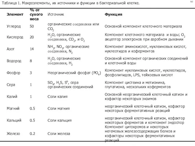 Таблица 1. Макроэлементы, их источники и функции в бактериальной клетке. N1