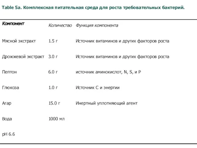 Table 5a. Комплексная питательная среда для роста требовательных бактерий.