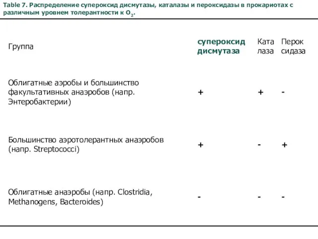 Table 7. Распределение супероксид дисмутазы, каталазы и пероксидазы в прокариотах с различным уровнем толерантности к O2.