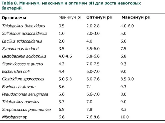 Table 8. Минимум, максимум и оптимум pH для роста некоторых бактерий.