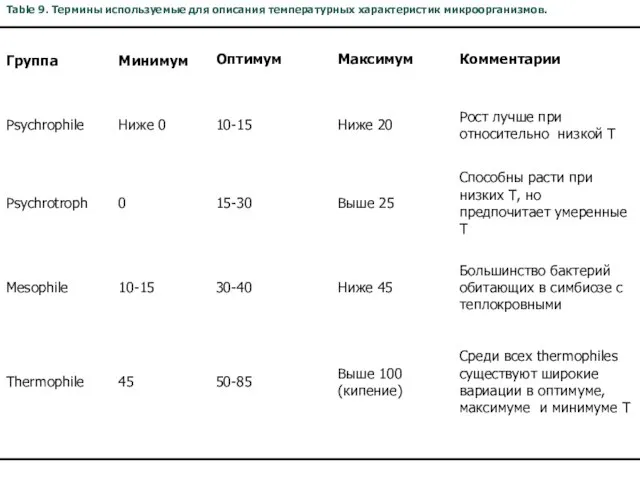 Table 9. Термины используемые для описания температурных характеристик микроорганизмов.