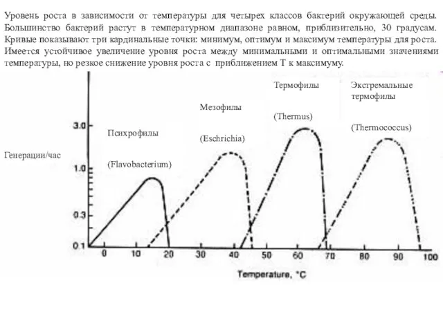 Уровень роста в зависимости от температуры для четырех классов бактерий окружающей среды.