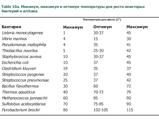 Table 10a. Минимум, максимум и оптимум температуры для роста некоторых бактерий и