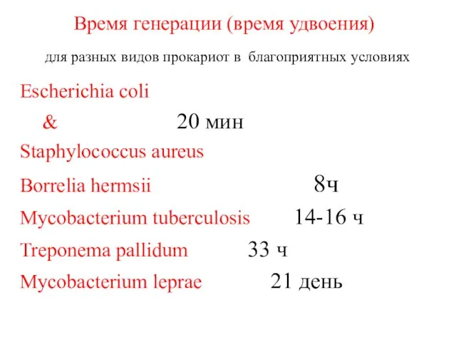 Время генерации (время удвоения) для разных видов прокариот в благоприятных условиях Escherichia