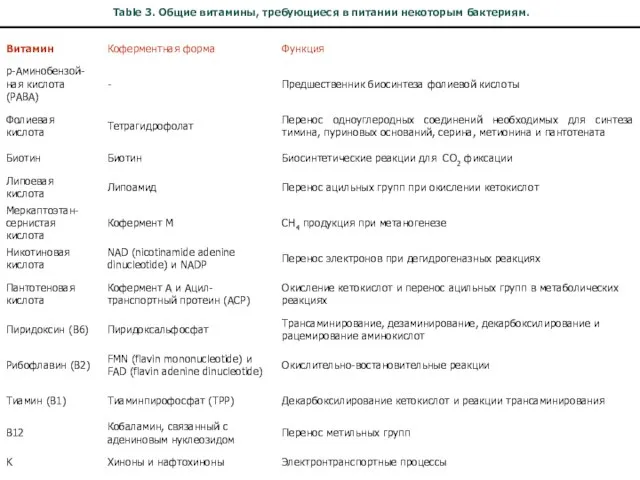 Table 3. Общие витамины, требующиеся в питании некоторым бактериям.