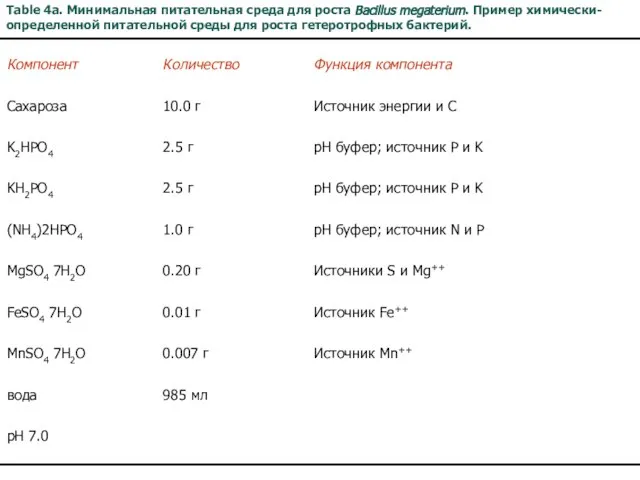 Table 4a. Минимальная питательная среда для роста Bacillus megaterium. Пример химически-определенной питательной