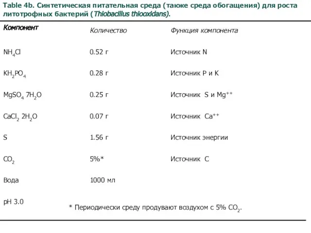 Table 4b. Синтетическая питательная среда (также среда обогащения) для роста литотрофных бактерий