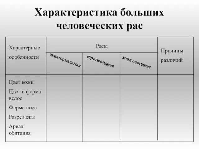 Характеристика больших человеческих рас Характерные особенности Расы экваториальная европеоидная монголоидная Причины различий