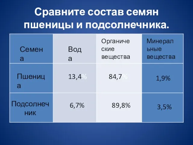 Сравните состав семян пшеницы и подсолнечника. Семена Вода Органические вещества Минеральные вещества