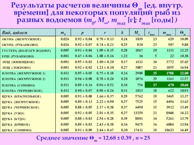 Результаты расчетов величины Θm [ед. внутр. времени] для некоторых популяций рыб из