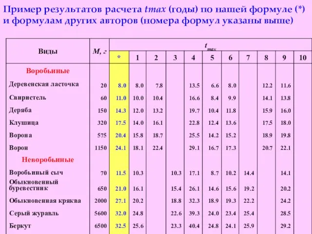 Пример результатов расчета tmax (годы) по нашей формуле (*) и формулам других