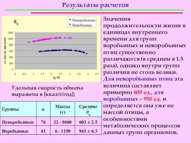 Удельная скорость обмена выражена в [ккал/г/год]; Результаты расчетов Значения продолжительности жизни в