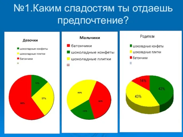 №1.Каким сладостям ты отдаешь предпочтение?