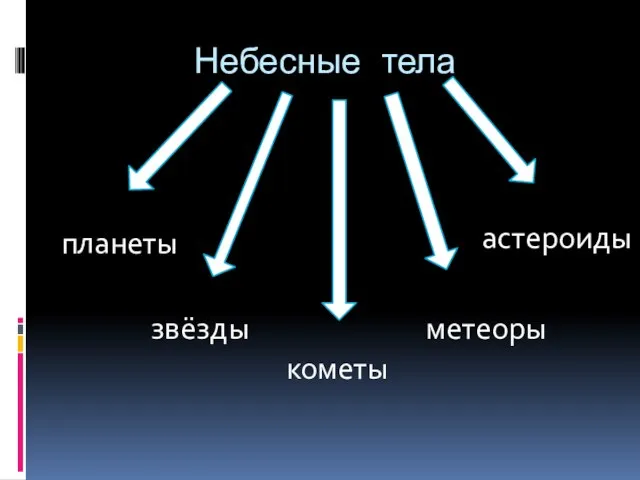 Небесные тела планеты звёзды кометы метеоры астероиды