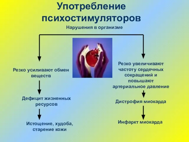 Употребление психостимуляторов Резко усиливают обмен веществ Дефицит жизненных ресурсов Истощение, худоба, старение