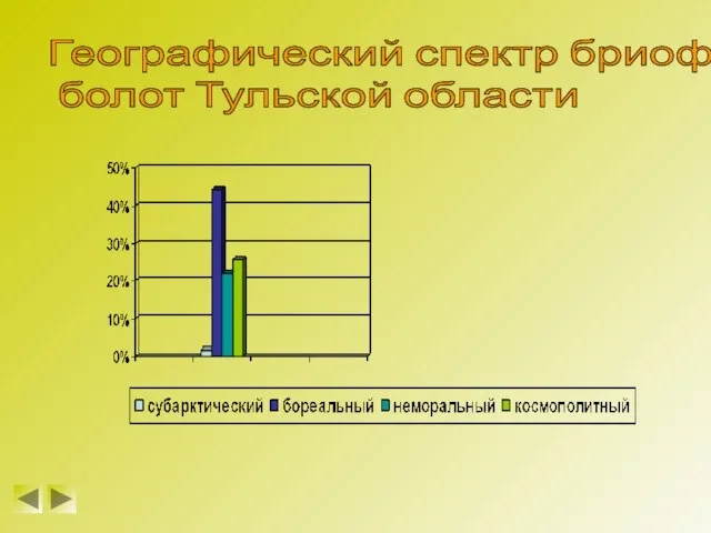 Географический спектр бриофлоры болот Тульской области