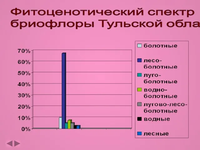 Фитоценотический спектр бриофлоры Тульской области