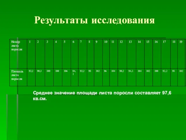 Результаты исследования Среднее значение площади листа поросли составляет 97,6 кв.см.