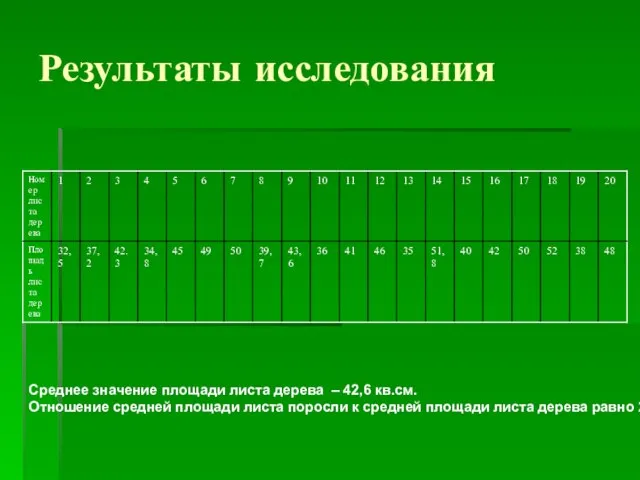 Результаты исследования Среднее значение площади листа дерева – 42,6 кв.см. Отношение средней