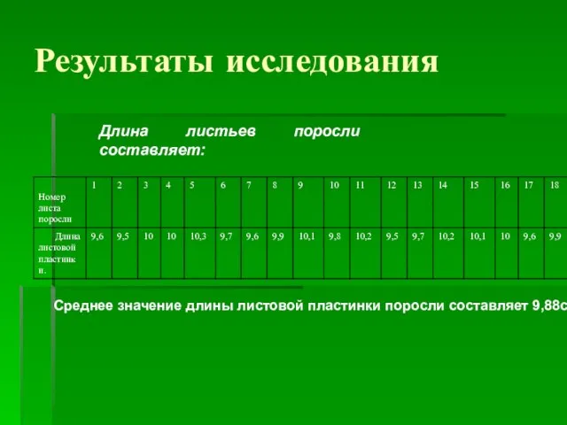 Результаты исследования Длина листьев поросли составляет: Среднее значение длины листовой пластинки поросли составляет 9,88см