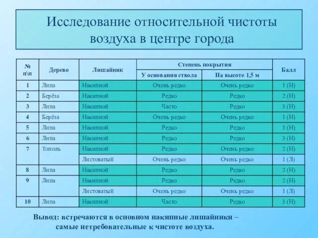 Исследование относительной чистоты воздуха в центре города Вывод: встречаются в основном накипные