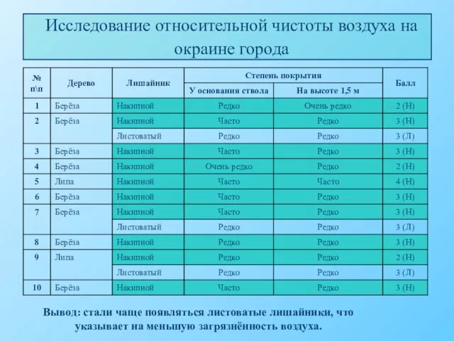 Исследование относительной чистоты воздуха на окраине города Вывод: стали чаще появляться листоватые