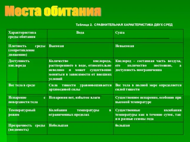 Места обитания Таблица 2. СРАВНИТЕЛЬНАЯ ХАРАКТЕРИСТИКА ДВУХ СРЕД