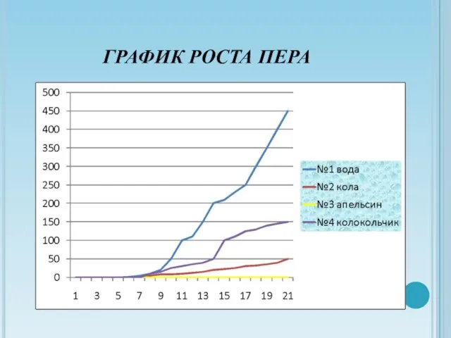 ГРАФИК РОСТА ПЕРА