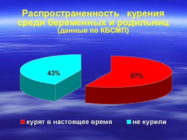 Распространенность курения среди беременных и родильниц (данные по КБСМП)