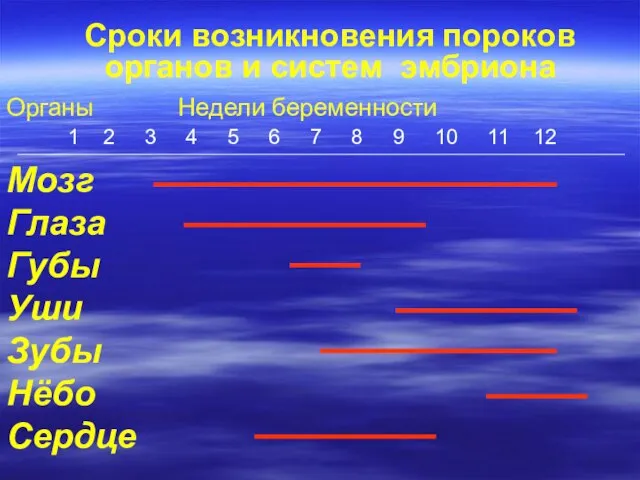 Сроки возникновения пороков органов и систем эмбриона Органы Недели беременности 1 2