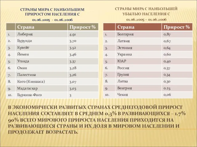 В ЭКОНОМИЧЕСКИ РАЗВИТЫХ СТРАНАХ СРЕДНЕГОДОВОЙ ПРИРОСТ НАСЕЛЕНИЯ СОСТАВЛЯЕТ В СРЕДНЕМ 0,3% В