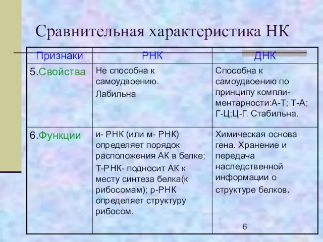 Сравнительная характеристика НК