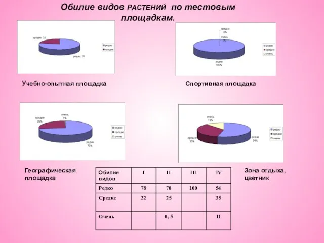 Обилие видов РАСТЕНИЙ по тестовым площадкам. Учебно-опытная площадка Спортивная площадка Географическая площадка Зона отдыха, цветник