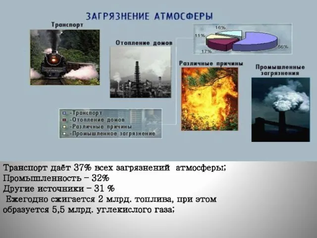 Транспорт даёт 37% всех загрязнений атмосферы; Промышленность – 32% Другие источники –