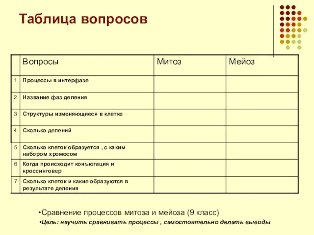 Таблица вопросов Сравнение процессов митоза и мейоза (9 класс) Цель: научить сравнивать