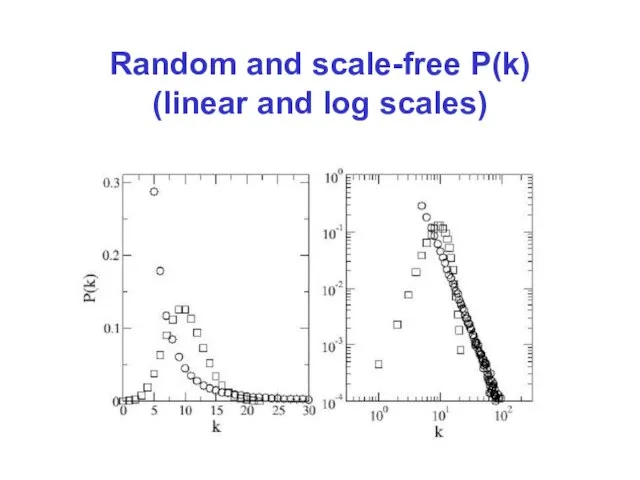 Random and scale-free P(k) (linear and log scales)