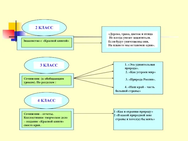 2 КЛАСС 3 КЛАСС 4 КЛАСС Знакомство с «Красной книгой» Сочинения (к