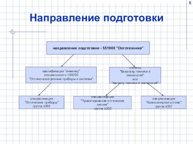 Направление подготовки направление подготовки - 551900 "Оптотехника"