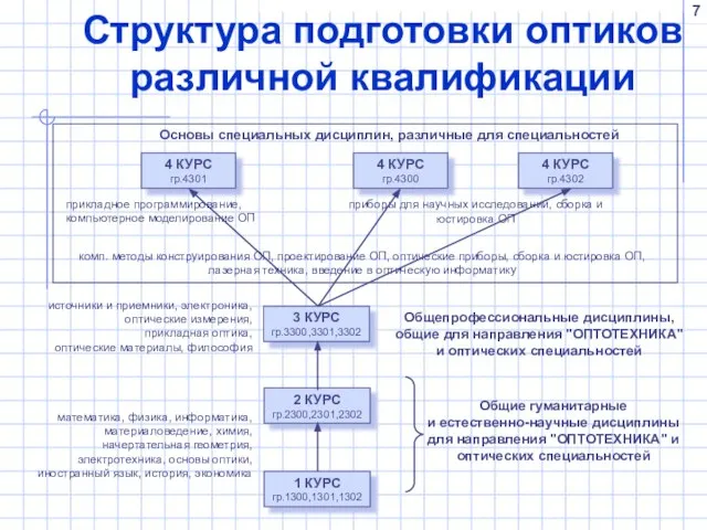 Структура подготовки оптиков различной квалификации