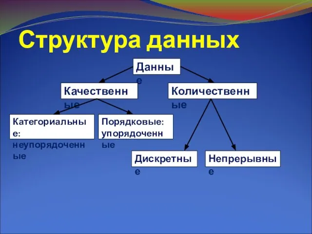 Структура данных Данные Качественные Количественные Категориальные: неупорядоченные Порядковые: упорядоченные Дискретные Непрерывные