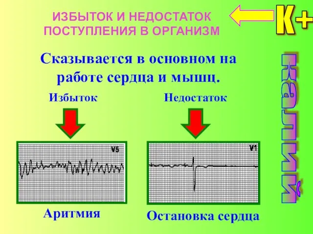 K+ калий Сказывается в основном на работе сердца и мышц. ИЗБЫТОК И