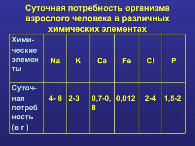 Суточная потребность организма взрослого человека в различных химических элементах