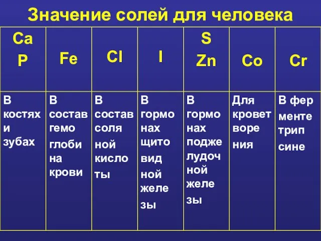 Значение солей для человека